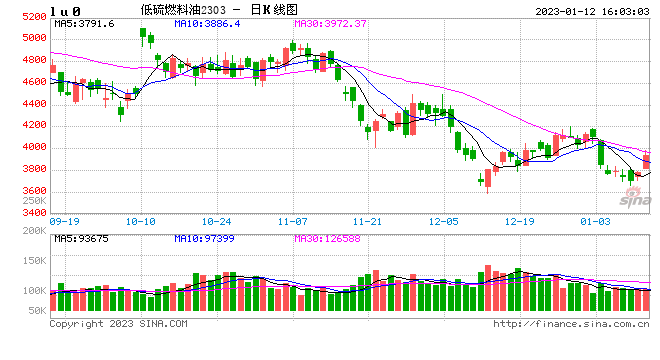 收评：低硫燃料油涨超5%，苯乙烯涨超3%，生猪跌超2%