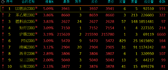 收评：低硫燃料油涨超5%，苯乙烯涨超3%，生猪跌超2%