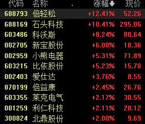 家电板块走强，地产政策持续回暖，板块估值有望强势反弹