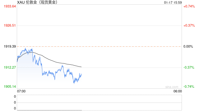 国际金价短线下看1898美元