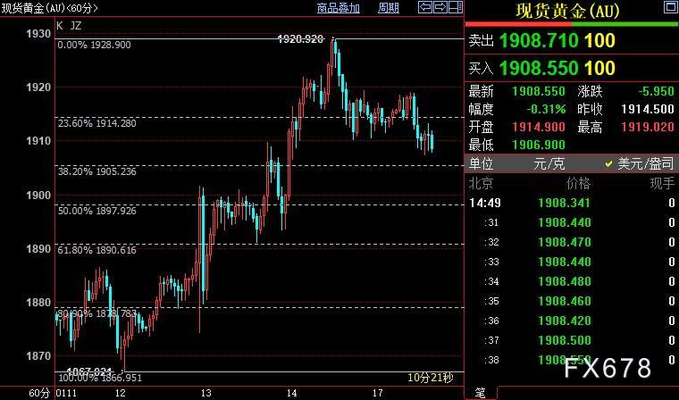 国际金价短线下看1898美元