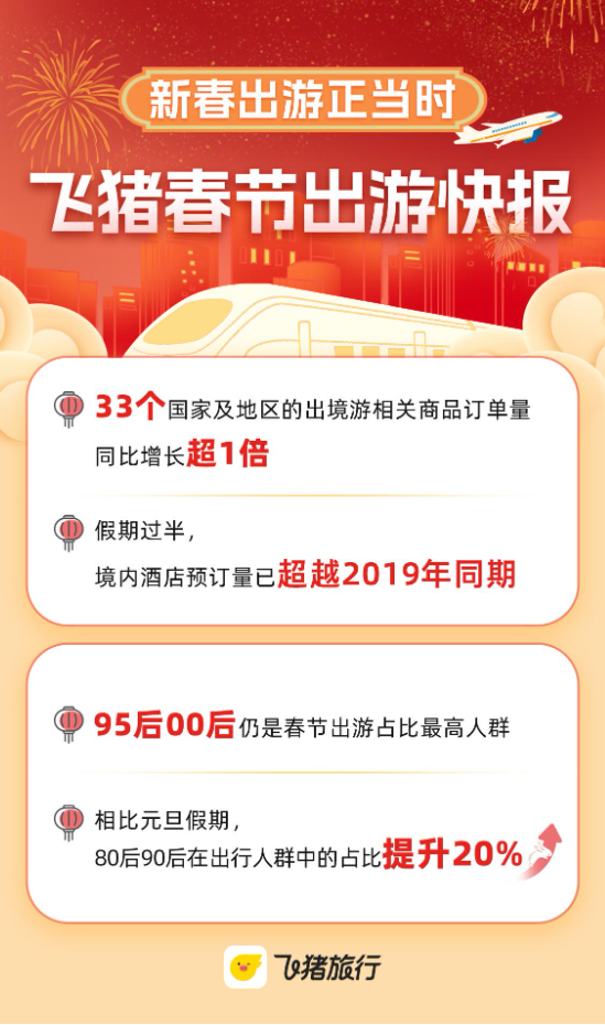 飞猪发布春节出游快报：假期过半时，境内酒店预订量超疫前