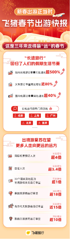 飞猪发布春节出游快报：假期过半时，境内酒店预订量超疫前