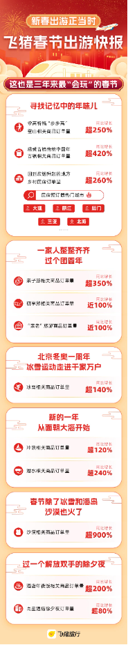 飞猪发布春节出游快报：假期过半时，境内酒店预订量超疫前