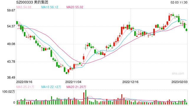 美的集团累计回购4856万股股份 斥资26.4亿元