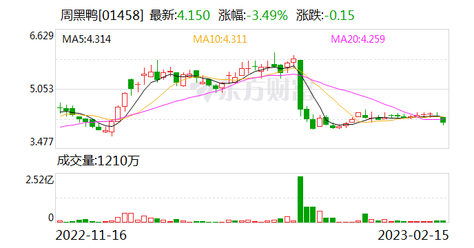 周黑鸭、绝味食品、煌上煌业绩大跌 大家不爱吃卤味了？