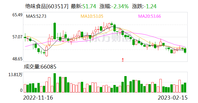 周黑鸭、绝味食品、煌上煌业绩大跌 大家不爱吃卤味了？