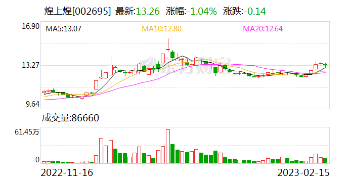 周黑鸭、绝味食品、煌上煌业绩大跌 大家不爱吃卤味了？