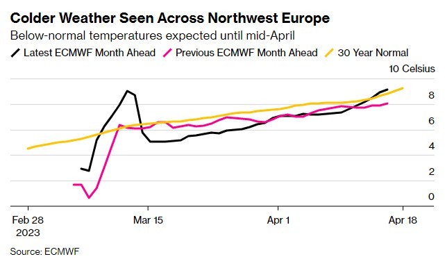 寒流意外来袭 欧洲能源系统再度面临严峻考验